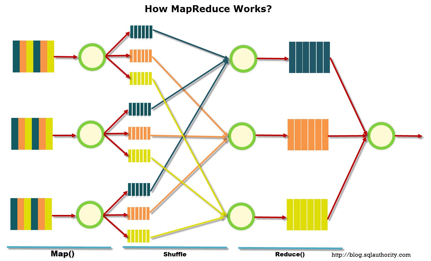 MapReduce