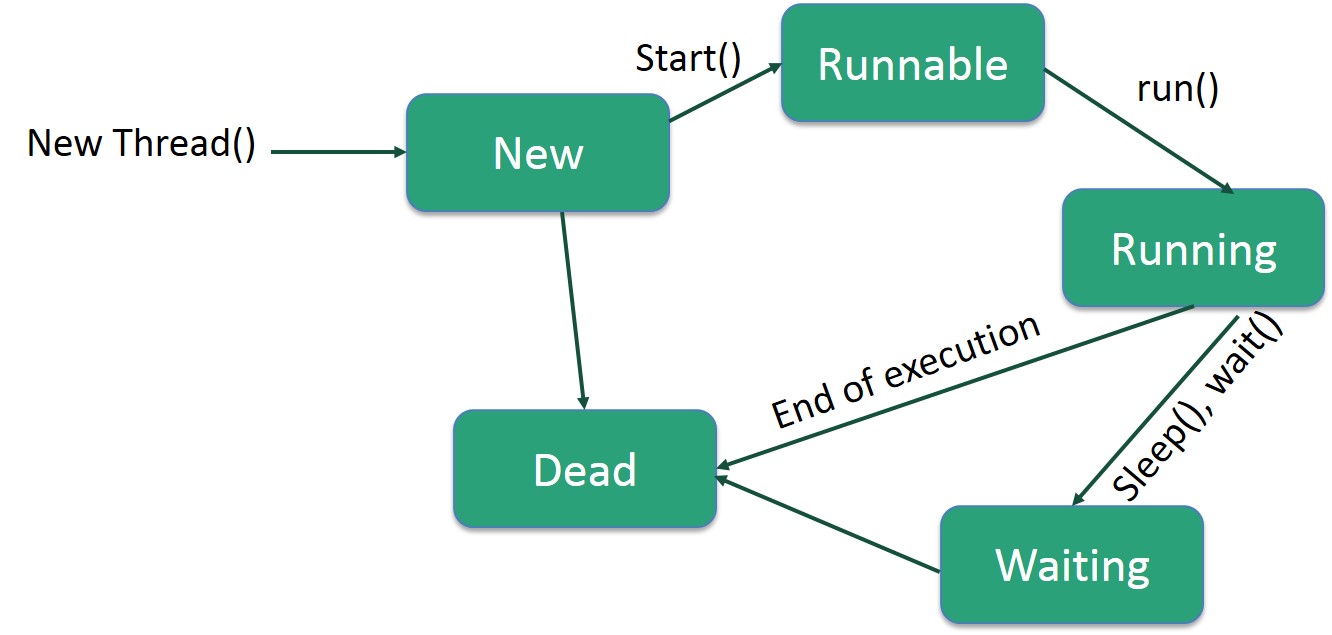 Thread Lifecycle